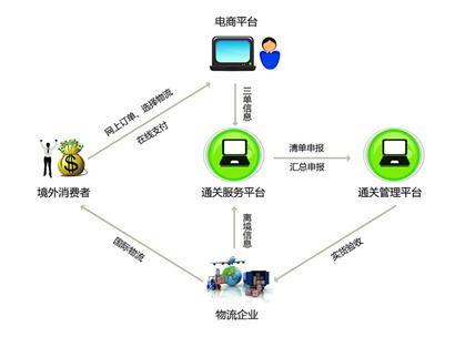 跨境电商清关